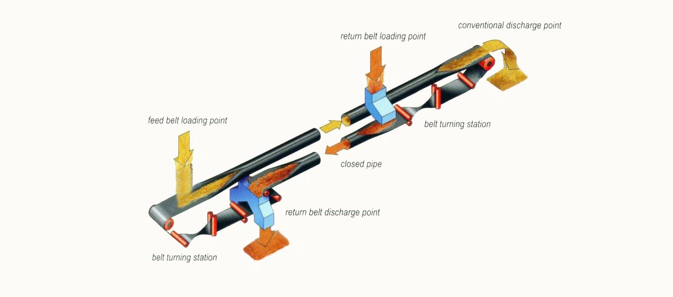 pipe belt conveyor