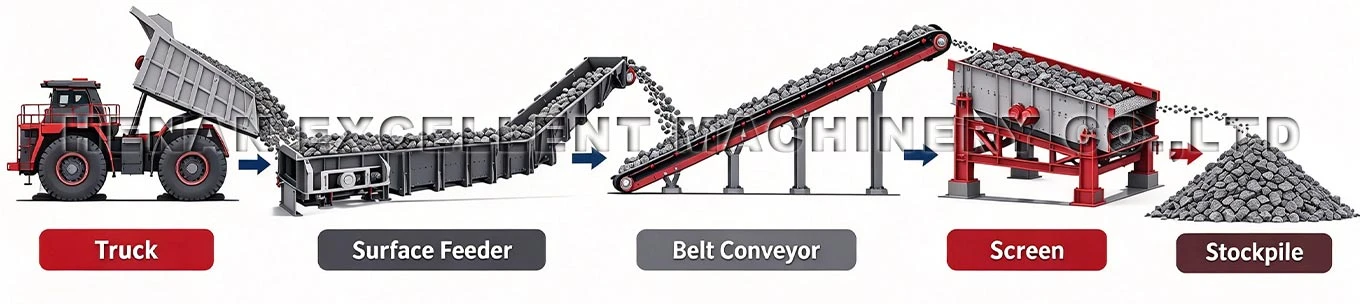 Surface Feeders Process Flow Surface Feeders Process Flow